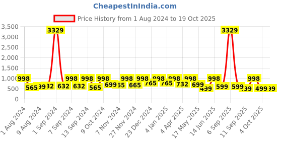 myntra.com Arrabi Orange & White Graphic 300 TC King Bedsheet with 2 Pillow Covers arrabi Price History Graph from 1 Aug 2024 to 17 Oct 2025