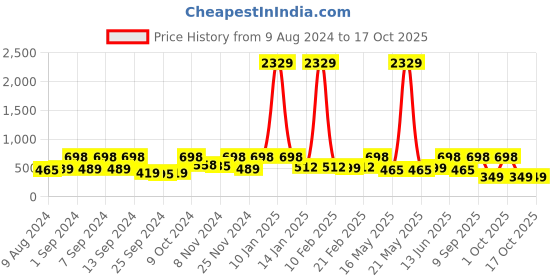 myntra.com Arrabi Orange & Yellow Cartoon Characters 300 TC Single Bedsheet with 1 Pillow Covers arrabi Price History Graph from 9 Aug 2024 to 16 Oct 2025