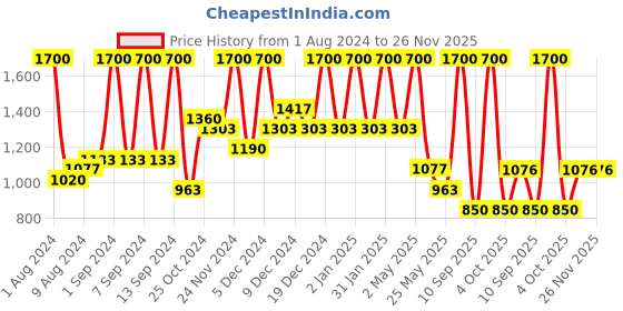 myntra.com Arrabi Orange & Yellow Geometric 300 TC King Cotton Bedsheet with 2 Pillow Covers arrabi Price History Graph from 1 Aug 2024 to 26 Nov 2025