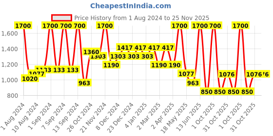 myntra.com Arrabi Orange & Yellow Striped 300 TC King Cotton Bedsheet with 2 Pillow Covers arrabi Price History Graph from 1 Aug 2024 to 24 Nov 2025
