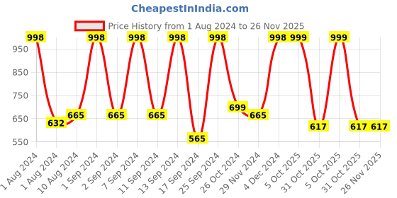 myntra.com Arrabi Orange Geometric 300 TC Single Bedsheet with 1 Pillow Covers arrabi Price History Graph from 1 Aug 2024 to 25 Nov 2025