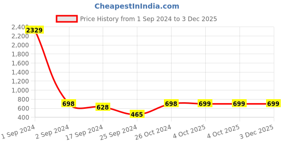 myntra.com Arrabi Oxidised Metallic-Toned Ghungaroo Jewellery Set arrabi Price History Graph from 1 Sep 2024 to 2 Dec 2025