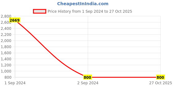 myntra.com Arrabi Oxidised Metallic-Toned Ghungaroo Jewellery Set arrabi Price History Graph from 1 Sep 2024 to 27 Oct 2025
