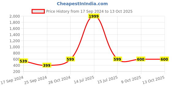 myntra.com Arrabi Oxidised Metallic-Toned Stones-Studded & Beaded Jewellery Set arrabi Price History Graph from 17 Sep 2024 to 12 Oct 2025
