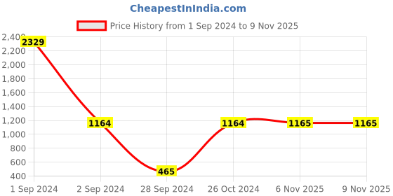 myntra.com Arrabi Oxidised Silver-Plated Jewellery Set arrabi Price History Graph from 1 Sep 2024 to 9 Nov 2025