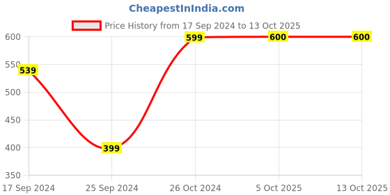 myntra.com Arrabi Oxidised Silver-Toned & Multi-Coloured Stone-Studded Jewellery Set arrabi Price History Graph from 17 Sep 2024 to 13 Oct 2025