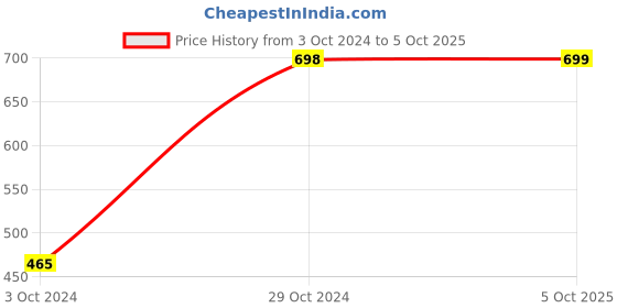 myntra.com Arrabi Oxidised Silver-Toned & Red Stone-Studded & Beaded Jewellery Set arrabi Price History Graph from 3 Oct 2024 to 5 Oct 2025
