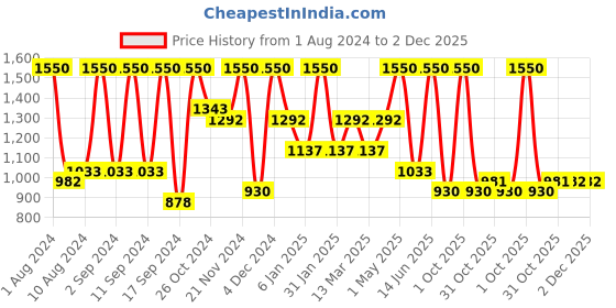 myntra.com Arrabi Pack of 2 Black & White Geometric 300 TC 2 King Bedsheet with 4 Pillow Covers arrabi Price History Graph from 1 Aug 2024 to 2 Dec 2025