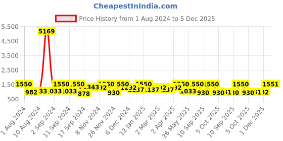 myntra.com Arrabi  Pack Of 2 Blue & Grey Floral 300 TC 2 King Bedsheet with 4 Pillow Covers arrabi Price History Graph from 1 Aug 2024 to 5 Dec 2025