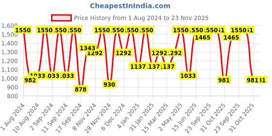 myntra.com Arrabi Pack Of 2 Blue & Grey Geometric 300 TC 2 King Bedsheet with 4 Pillow Covers arrabi Price History Graph from 1 Aug 2024 to 22 Nov 2025