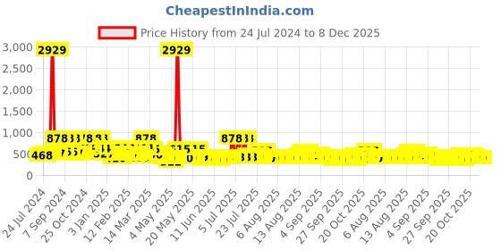 myntra.com Arrabi Pack of 2 Brown & White Floral 300 TC King Bedsheet with 2 Pillow Covers arrabi Price History Graph from 24 Jul 2024 to 8 Dec 2025