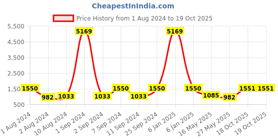 myntra.com Arrabi Pack Of 2 Ethnic Motifs 300 TC 2 Double King Bedsheet with 4 Pillow Covers arrabi Price History Graph from 1 Aug 2024 to 18 Oct 2025
