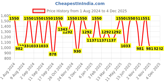 myntra.com Arrabi Pack Of 2 Green & Grey Floral 300 TC 2 King Bedsheet with 4 Pillow Covers arrabi Price History Graph from 1 Aug 2024 to 4 Dec 2025