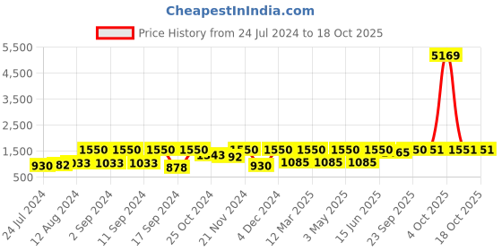 myntra.com Arrabi Pack of 2 Grey & Blue Graphic 300 TC 2 King Bedsheet with 4 Pillow Covers arrabi Price History Graph from 24 Jul 2024 to 18 Oct 2025