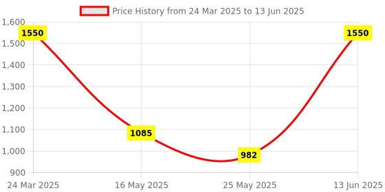 myntra.com Arrabi Pack of 2 Grey & Blue Graphic 300 TC 2 King Bedsheet with 4 Pillow Covers arrabi Price History Graph from 24 Mar 2025 to 13 Jun 2025