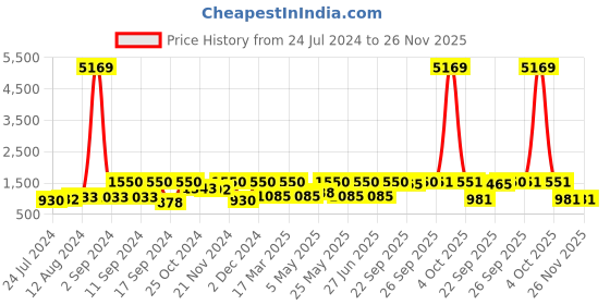 myntra.com Arrabi Pack of 2 Grey & Red Striped 300 TC 2 King Bedsheet with 4 Pillow Covers arrabi Price History Graph from 24 Jul 2024 to 25 Nov 2025
