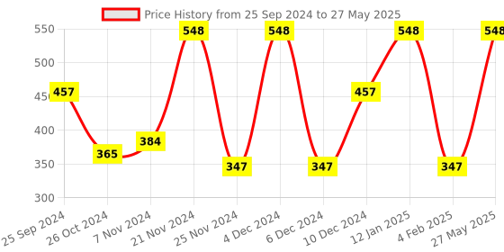 myntra.com Arrabi Pack of 2 Multicolored Printed Apron arrabi Price History Graph from 25 Sep 2024 to 27 May 2025