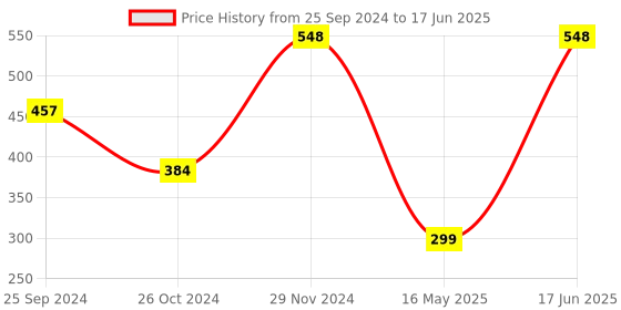 myntra.com Arrabi Pack of 2 Multicolored Printed Apron arrabi Price History Graph from 25 Sep 2024 to 17 Jun 2025