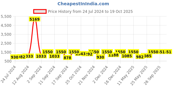 myntra.com Arrabi Pack of 2 Printed 300 TC 2 King Bedsheet with 4 Pillow Covers arrabi Price History Graph from 24 Jul 2024 to 17 Oct 2025
