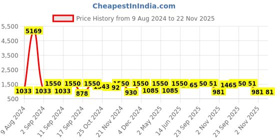 myntra.com Arrabi Pack of 2 Printed 300 TC 2 King Bedsheet with 4 Pillow Covers arrabi Price History Graph from 9 Aug 2024 to 21 Nov 2025