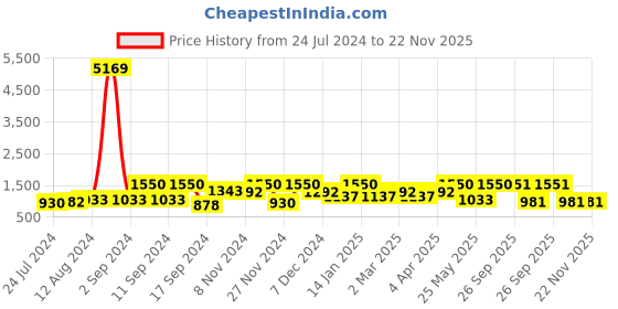 myntra.com Arrabi Pack Of 2 Printed 300 TC King 2 Bedsheets with 4 Pillow Covers arrabi Price History Graph from 24 Jul 2024 to 21 Nov 2025