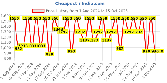 myntra.com Arrabi Pack Of 2 Printed 300 TC King 2 Bedsheets with 4 Pillow Covers arrabi Price History Graph from 1 Aug 2024 to 14 Oct 2025