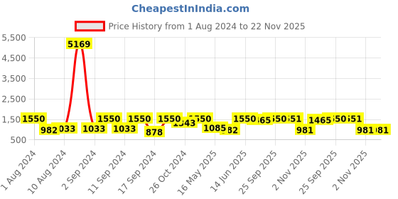 myntra.com Arrabi Pack Of 2 Printed 300 TC King Bedsheet with 2 Pillow Covers arrabi Price History Graph from 1 Aug 2024 to 22 Nov 2025