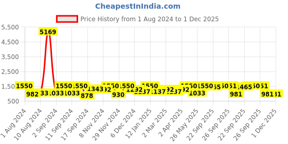 myntra.com Arrabi Pack of 2 Printed 300 TC King Bedsheet with 4 Pillow Covers arrabi Price History Graph from 1 Aug 2024 to 30 Nov 2025