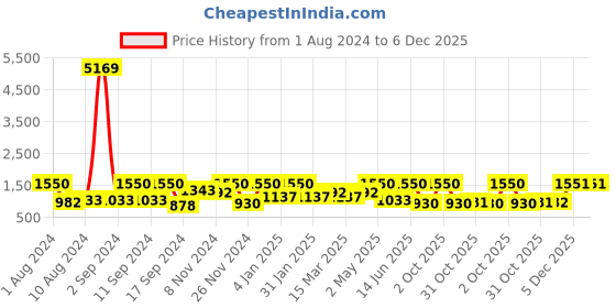 myntra.com Arrabi Pack of 2 Printed 300 TC King Bedsheet with 4 Pillow Covers arrabi Price History Graph from 1 Aug 2024 to 5 Dec 2025