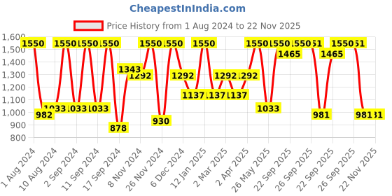 myntra.com Arrabi Pack of 2 Printed 300 TC King Bedsheet with 4 Pillow Covers arrabi Price History Graph from 1 Aug 2024 to 21 Nov 2025