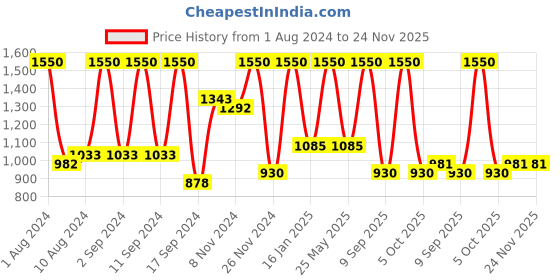 myntra.com Arrabi Pack of 2 Printed 300 TC King Bedsheet with 4 Pillow Covers arrabi Price History Graph from 1 Aug 2024 to 24 Nov 2025