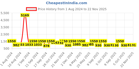 myntra.com Arrabi Pack of 2 Printed 300 TC King Bedsheet with 4 Pillow Covers arrabi Price History Graph from 1 Aug 2024 to 22 Nov 2025