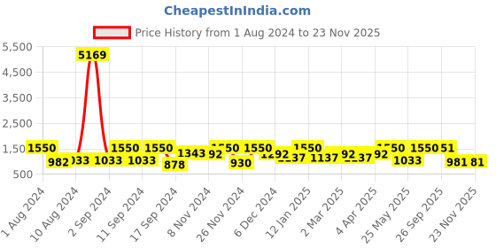 myntra.com Arrabi Pack of 2 Printed 300 TC King Bedsheet with 4 Pillow Covers arrabi Price History Graph from 1 Aug 2024 to 22 Nov 2025