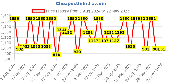myntra.com Arrabi Pack of 2 Printed 300 TC King Bedsheet with 4 Pillow Covers arrabi Price History Graph from 1 Aug 2024 to 22 Nov 2025