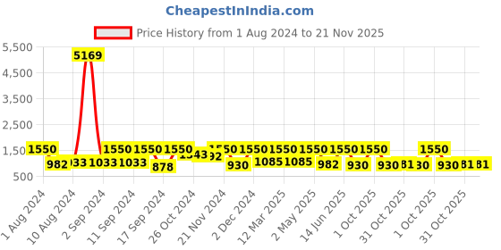 myntra.com Arrabi Pack of 2 Printed 300 TC King Bedsheet with 4 Pillow Covers arrabi Price History Graph from 1 Aug 2024 to 21 Nov 2025