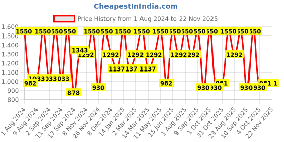 myntra.com Arrabi Pack of 2 Printed 300 TC King Bedsheet with 4 Pillow Covers arrabi Price History Graph from 1 Aug 2024 to 22 Nov 2025