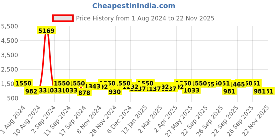 myntra.com Arrabi Pack of 2 Printed 300 TC King Bedsheet with 4 Pillow Covers arrabi Price History Graph from 1 Aug 2024 to 22 Nov 2025