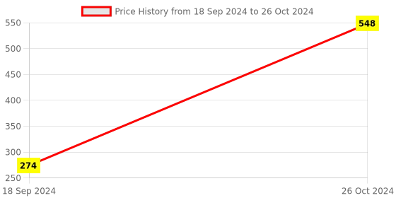 myntra.com Arrabi Pack of 2 Printed Apron With Pockets arrabi Price History Graph from 18 Sep 2024 to 26 Oct 2024