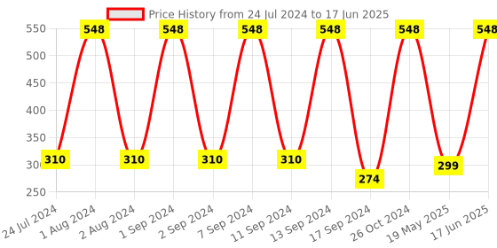 myntra.com Arrabi Pack of 2 Printed Apron With Pockets arrabi Price History Graph from 24 Jul 2024 to 17 Jun 2025
