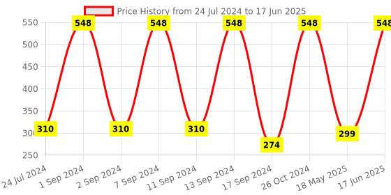 myntra.com Arrabi Pack of 2 Printed Apron With Pockets arrabi Price History Graph from 24 Jul 2024 to 17 Jun 2025