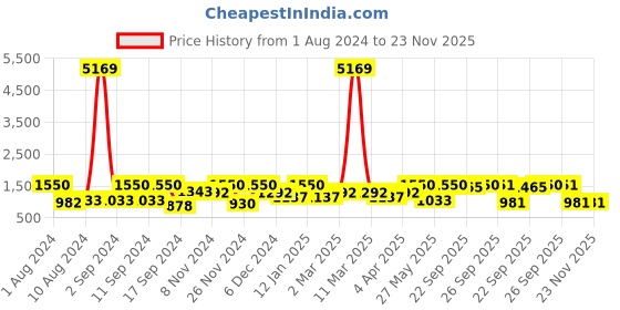myntra.com Arrabi Pack of 2 Purple & Green Geometric 300 TC 2 King Bedsheet with 4 Pillow Covers arrabi Price History Graph from 1 Aug 2024 to 22 Nov 2025