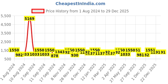 myntra.com Arrabi Pack Of 2 Turquoise Blue & Yellow 300 TC 2 King Bedsheet with 4 Pillow Covers arrabi Price History Graph from 1 Aug 2024 to 29 Dec 2025