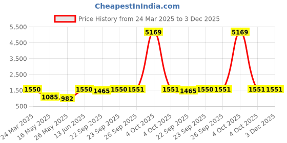 myntra.com Arrabi Pack of 2 White & Yellow Floral 300 TC 2 King Bedsheet with 4 Pillow Covers arrabi Price History Graph from 24 Mar 2025 to 3 Dec 2025