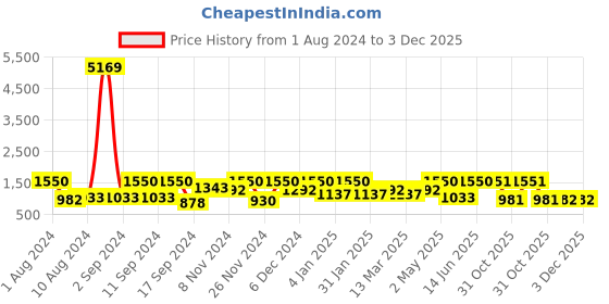 myntra.com Arrabi  Pack Of 2 Yellow & Grey Floral 300 TC 2 King Bedsheet with 4 Pillow Covers arrabi Price History Graph from 1 Aug 2024 to 3 Dec 2025