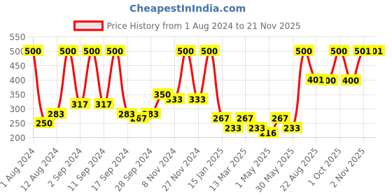 myntra.com Arrabi Pack of 6 Orange Graphic Cotton Blend Table Placemat arrabi Price History Graph from 1 Aug 2024 to 20 Nov 2025