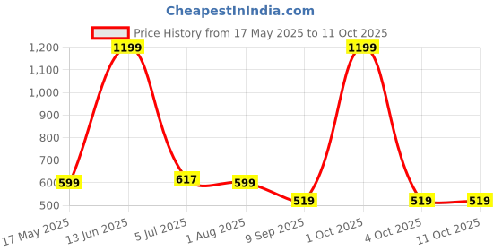 myntra.com Arrabi Peach & Pink Printed 310 TC King Fitted Bedsheet Set 2.54 m x 2.03 m arrabi Price History Graph from 17 May 2025 to 11 Oct 2025