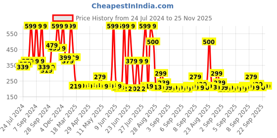 myntra.com Arrabi Peach-Colored & Yellow Floral Printed 6-Seater Table Cover arrabi Price History Graph from 24 Jul 2024 to 24 Nov 2025