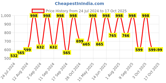 myntra.com Arrabi Peach-Coloured & Blue 300 TC King Bedsheet with 2 Pillow Covers arrabi Price History Graph from 24 Jul 2024 to 16 Oct 2025