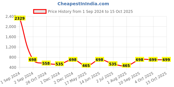 myntra.com Arrabi Peach-Coloured & Blue Floral 130 TC Single Bedsheet with 1 Pillow Covers arrabi Price History Graph from 1 Sep 2024 to 15 Oct 2025