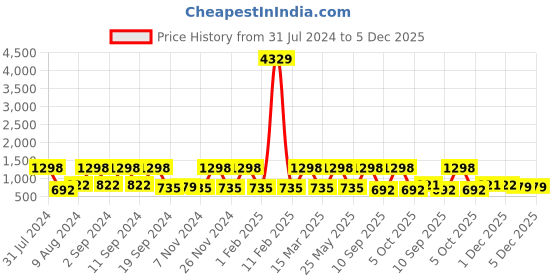 myntra.com Arrabi Peach-Coloured & Blue Floral 300 TC King Bedsheet with 2 Pillow Covers arrabi Price History Graph from 31 Jul 2024 to 5 Dec 2025